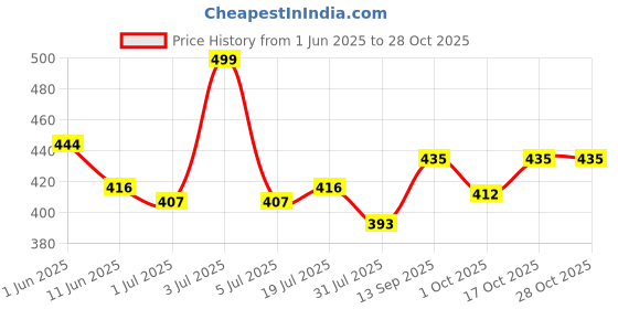 amazon.in irmao 2023 New Flower Embroidered Artistic National Style Oxford Small Capacity Women's Bag Generation Backpack irmao Price History Graph from 1 Jun 2025 to 27 Oct 2025