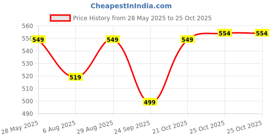 amazon.in irmao 2023 New Flower Embroidered Artistic National Style Oxford Small Capacity Women's Bag Generation Backpack irmao Price History Graph from 28 May 2025 to 25 Oct 2025