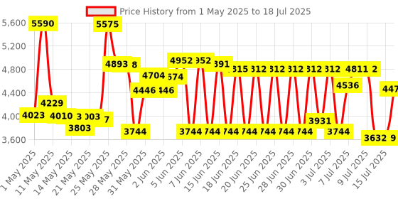 amazon.in arsandyn 2023 New Stylus Pen for Microsoft Surface, 4096 Pressure Level, USB-C Charging, Erasing Function, Magnetic Attraction, for Microsoft Surface Pro 9/8/7/6/5/4/3/X, Surface Go/Book/Studio, 3 *Pen Tips arsandyn Price History Graph from 1 May 2025 to 15 Jul 2025