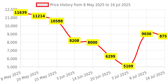amazon.in (2023 New) Yilutong Wireless CarPlay Adapter for iPhone, Converts Wired to Wireless CarPlay Dongle 2024 Upgrade Zero Latency Plug & Play fit for Cars from 2017 & iOS 10+ Steel Gray yilutong Price History Graph from 8 May 2025 to 16 Jul 2025