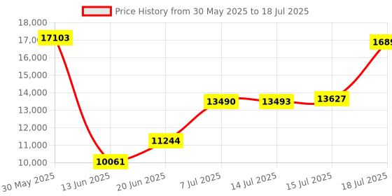 amazon.in mrsxwpy 2023 Newest Car GPS Navigator 7-inch Touch Screen Real Voice prompts Turn Direction Speed Limit Warning car GPS Satellite Navigator, Lifetime Free Update World map mrsxwpy Price History Graph from 30 May 2025 to 15 Jul 2025