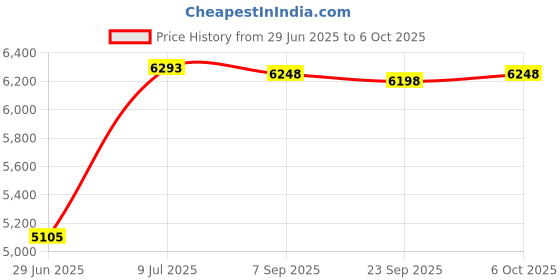 amazon.in 2023 Upgrade Grabber Reacher Tool, 360° Rotating Head Litter Picker Grabber Stick Handy, Helping Hand Grabber for Disabled, Foldable Litter Grabber with Non-Slip Jaws, for Elderly Outdoor 43in Price History Graph from 29 Jun 2025 to 6 Oct 2025