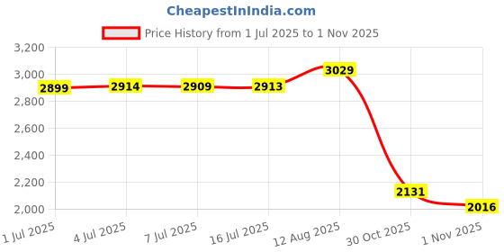 amazon.in 2024-2025 Wall Calendar - 3-Month Display Vertical Calendar 2024-2025, April 2024 - July 2025, 2024-2025 Calendar, 11" x 26", Large, Lay- Flat, Perfect for Your Busy Schedule Price History Graph from 1 Jul 2025 to 30 Oct 2025