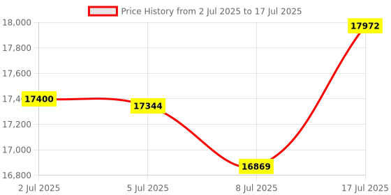 amazon.in 2024 Android 10" Tablet with Keyboard, 22GB RAM 128GB ROM, Widevine L1, Octa-Core, 8000mAh Battery, Wi-Fi 5G, IPS HD Screen, TF 1TB, GPS, Mouse, Cover, Face Unlock, Split Screen Price History Graph from 2 Jul 2025 to 17 Jul 2025