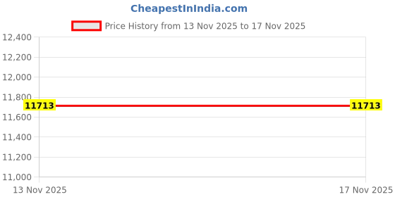 amazon.in 2024 E100 Android 13 Tablets,10" Android Tablets with Protective Case,Quad Core Processor,5.0MP Front+8.0MP Rear Camera,5000mah Bluetooth IPS Tablets,Wi-Fi Tablet Price History Graph from 13 Nov 2025 to 16 Nov 2025