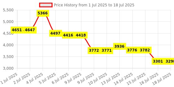 amazon.in 2024 GPS Navigation Card for Toyota Navigation Updates only Model Number: 86271 0E076 USA/Canada Map Card Price History Graph from 1 Jul 2025 to 18 Jul 2025