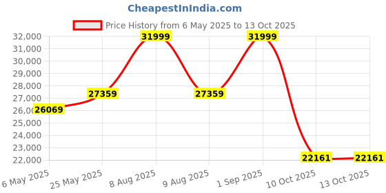 amazon.in 2024 HUION Kamvas 13 (Gen 3) Drawing Tablet with Screen,13.3" Full-Laminated Art Tablet with Anti-Sparkle Canvas Glass 99% sRGB, PenTech 4.0, 16384 Pen Pressure Dual Dial for PC, Mac, Android (Pink) Price History Graph from 6 May 2025 to 12 Oct 2025