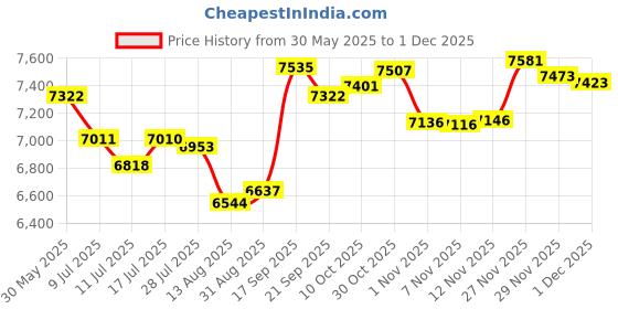 amazon.in 2024 Kids Tablet, Android 13 7 Inch Tablets for Kids Ages 3 and Up, 1024x600 HD Display, 4GB RAM, 32GB ROM, 512GB Expandable TF Card, Contral, Price History Graph from 30 May 2025 to 29 Nov 2025