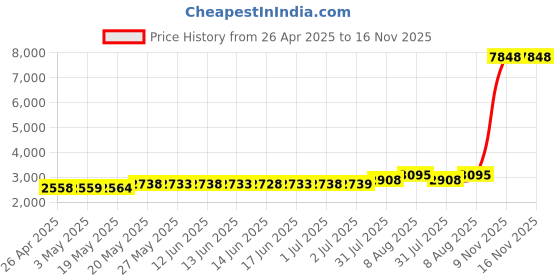 amazon.in pnyzik 2024 Latest Maps Navigation GPS SD Card Replace 86271-0E075 Fit for Toyota 4 Runner Prius Camry Corolla Sienna Tacoma Tundra, Updated Navigation Micro SD Card Support USA/Canada New Maps pnyzik Price History Graph from 26 Apr 2025 to 15 Nov 2025
