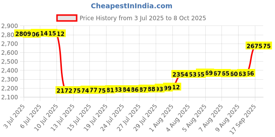 amazon.in 2024 Latest Version 86271 0E076 Navigation SD Card, Toyota GPS Map Update, USA Canada Maps Price History Graph from 3 Jul 2025 to 7 Oct 2025