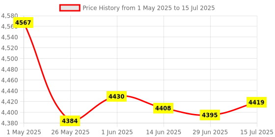 amazon.in thcbme 2024 Navigation SD Card A15 Compatible with Ford/Lincoln USA/Canada GPS Map Update GM5T-19H449-AJ thcbme Price History Graph from 1 May 2025 to 15 Jul 2025