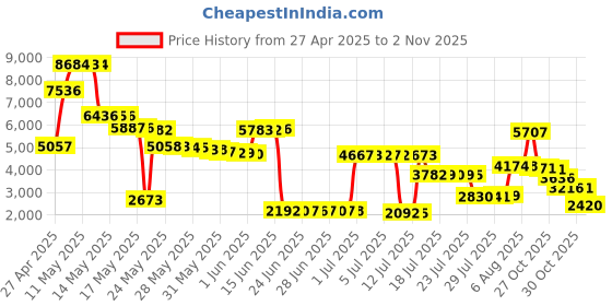 amazon.in lawyomus 2024 Navigation SD Card Compatible with Toyota 4 Runner RAV4 Camry Tundra Highlander Prius, Map Updated | USA Canada Map | 86271-0E076 lawyomus Price History Graph from 27 Apr 2025 to 2 Nov 2025