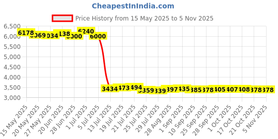 amazon.in guziko 2024 Navigation SD Card Replace 86271-0E076 Fit for 4 Runner Avalon Camry Corolla Highlander Sequoia Sienna Tacoma Tundra, Newest Updated USA Canada Maps guziko Price History Graph from 15 May 2025 to 5 Nov 2025