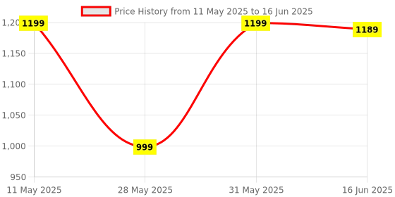 amazon.in crazymart 2024 New Ab Roller Wheel with Knee Mat &Timer, Automatic Rebound Abdominal Wheel, Ab Abdominal Exercise Roller with Elbow Support, Abs Workout Equipment Ab Exercise Roller for Women Men crazymart Price History Graph from 11 May 2025 to 16 Jun 2025