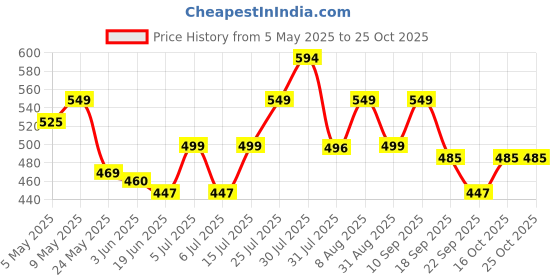 amazon.in irmao 2024 New Artistic National Style Oxford Small Capacity Antitheft Women's Bag Generation Backpack (Black Cream) irmao Price History Graph from 5 May 2025 to 25 Oct 2025