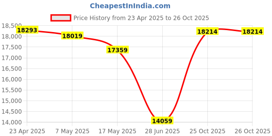 amazon.in 2024 New Tablet, 10 Inch Tablet with Case, Parental Control, 10 (4+6) GB+64GB, Space, WiFi, BT5.3, FM, GPS, Great Gift for Little Kids (Blue) Price History Graph from 23 Apr 2025 to 26 Oct 2025