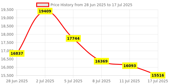 amazon.in 2024 Newest Android 14 Tablet, 22GB RAM, 128GB ROM, 1TB Expansion, Octa-Core 10.1" 8000mAh Tablet with Keyboard and Mouse, IPS HD Display, 5G WiFi, Bluetooth, GPS, Widevine L1, Screen Price History Graph from 28 Jun 2025 to 17 Jul 2025