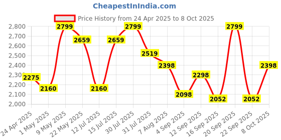 amazon.in 2024 PRUNUS J-618BTE Portable Radio AM FM to Bluetooth Earphone, as Bluetooth Speaker, 2000mah Rechargeable, Preset, TF Card Shuffle Play, Headphone Jack, Sleep Timer, Walkman, Digital prunus Price History Graph from 24 Apr 2025 to 8 Oct 2025