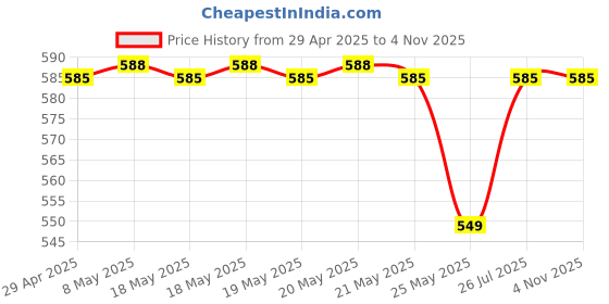 amazon.in 2024 Q2 Car Back Seat Headrest Mobile Mount Holder, 360° Rotation iPad Car Holder Back Seat for Tablets, Cell Phone and More 4.7-14" Devices, Headrest Posts Width 1.6-6.9" Price History Graph from 29 Apr 2025 to 31 Oct 2025