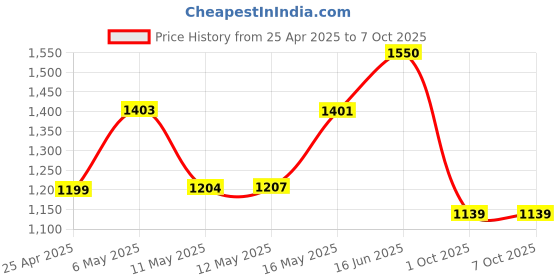 amazon.in 2024 Release WiFi Extender Signal Booster for Home Longest Range Up to 9277sq. ft Internet Booster Repeater with Ethernet Port & Access Point WiFi Extender Price History Graph from 25 Apr 2025 to 5 Oct 2025