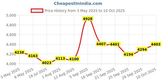 amazon.in 2024 Upgrade 5000mah Alertsync NOAA Weather Emergency Radio with Solar Charging, AM FM Hand Crank Windup Radio SOS Alarm LED Flashlight with Earphone Jack for Home, Camping, Survival Hurricane (Black) Price History Graph from 3 May 2025 to 10 Oct 2025