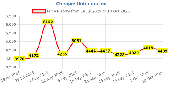 amazon.in 2024 Upgrade 5000mah Alertsync NOAA Weather Emergency Radio with Solar Charging, AM FM Hand Crank Windup Radio SOS Alarm LED Flashlight with Earphone Jack for Home, Camping, Survival Hurricane (Red) Price History Graph from 18 Jul 2025 to 10 Oct 2025