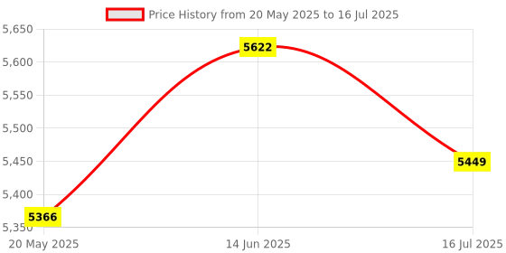 amazon.in 2024 Upgrade GPS Tracker for Vehicles with Car Alarm System, Real Time Location Locator, Plug and Play on OBD 2, Tracker Device for Cars, Trucks, Fleets Price History Graph from 20 May 2025 to 16 Jul 2025