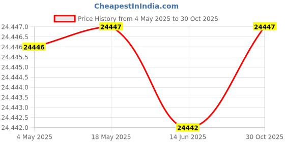 amazon.in (2024 Upgrade) WYBOT Handheld Pool Vacuum with Dual Suction Heads, Telescopic Pole, Cordless Rechargeable Pool Cleaner for Deep Cleaning with 60 Mins Runtime, Ideal for Spas/Hot Tubs/Small Pools Price History Graph from 4 May 2025 to 30 Oct 2025