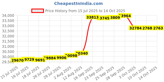 amazon.in 2024 Upgraded Appliance Lift for Cabinet Price History Graph from 15 Jul 2025 to 14 Oct 2025