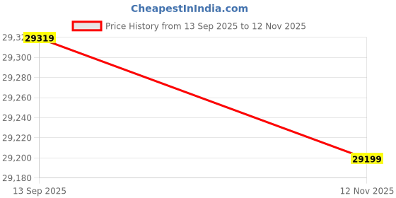 amazon.in (2024 Upgraded) Handheld Pool Vacuums with Telescopic Pole,Hot Tub Vacuum Spa Vac 2 in 1,Rechargeable Pool Vacuum with Deep Cleaning for Small Inground & Above Ground Pools, Hot Tubs, Spas Price History Graph from 13 Sep 2025 to 12 Nov 2025