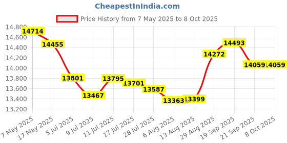 amazon.in 2024 Upgraded Kids Tablet, Octa-core, 10 Inch Android 14 Tablet for Kids with Case, 6000mAh Battery with Kids Room, Parental Control, Dual Wi-Fi 6, App Price History Graph from 7 May 2025 to 7 Oct 2025