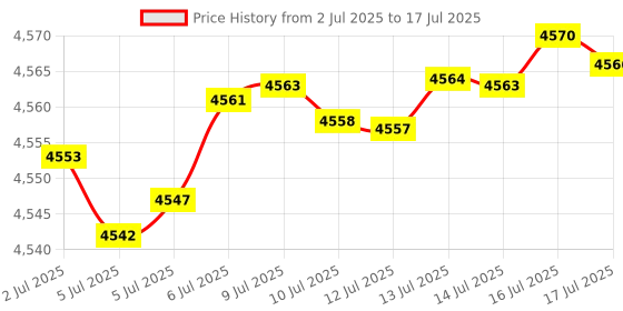 amazon.in 2024 Upgraded KMV6 66 EZ1 Navigation SD Card Map USA/CAN/MEX CX-5 CX-30 CX-90 Price History Graph from 2 Jul 2025 to 16 Jul 2025