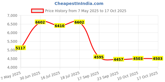 amazon.in 2024 Upgraded Solar Animal Repeller, Ultrasonic pest Repeller, Cat Repellent Outdoor, Squirrel Repellent, Deer Repellent,Waterproof,Siren and Flash Animal Repellent,Dog, Raccoon, Skunk, Rabbit, Rodent Price History Graph from 7 May 2025 to 17 Oct 2025