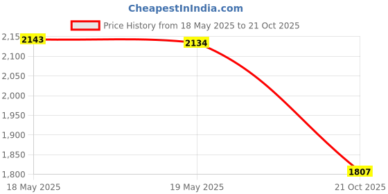amazon.in 2025-2026 Calendar - 2025-2026 Wall Calendar with 18 Months from Jul. 2025 to Dec. 2026, 11.5" x 15", Wall Calendar 2025-2026 Perfect for Office & Home Price History Graph from 18 May 2025 to 21 Oct 2025