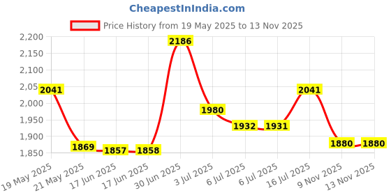 amazon.in 2025-2026 Desk Calendar - Desk Calendar from July 2025 - December 2026, 10" x 8.3" Calendar Desk, 18 Months Standing Flip 2025-2026 Desktop Calendar Price History Graph from 19 May 2025 to 12 Nov 2025