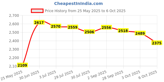 amazon.in 2025-2026 Yearly Wall Calendar - Yearly Wall Calendar 2025-2026, July 2025 - June 2026, 23.1" x 34.6" (Open), Wall Calendars with Julian Dates, Thick Paper, Double-Sided Round Stickers, Large Calendar Price History Graph from 25 May 2025 to 6 Oct 2025