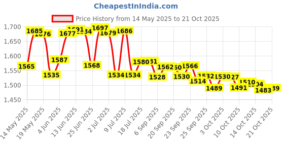 amazon.in tullofa 2025-2028 Pocket Planner - 3 Year Monthly Planner, Jul.2025 - Jun.2028, 6.2" x 4", 60 Note Pages, Contacts, Back Pocket - Black tullofa Price History Graph from 14 May 2025 to 18 Oct 2025