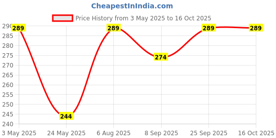 amazon.in 2025 Aesthetic Floral Desk Calendar | With Inspirational quotes | 12 Months | Includes notes section | 170 gsm | Planning, Tracking & Scheduling | Black Wiro Price History Graph from 3 May 2025 to 15 Oct 2025
