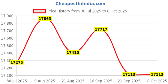 amazon.in 2025 Android 15 Tablet, 12GB+64GB+1TB Expansion, 10" Tablet Productivity Package with Keyboard Case, Stylus Pen, Octa-Core CPU, Dual Camera, WiFi6, 6000mAh Battery + 18W Fast Charge Price History Graph from 30 Jul 2025 to 6 Oct 2025