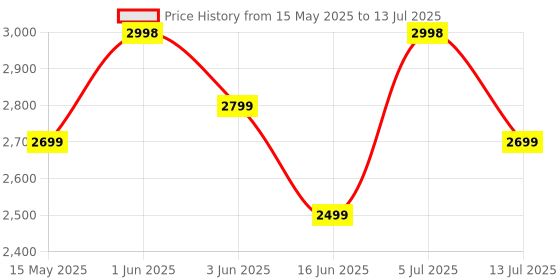 amazon.in [2025] BastionX Hyper Retro PRO HD Game Console | 20,000+ Classic & Retro Games | 23 Emulators | Dual Wireless Controllers | Easy Plug & Play HDMI TV Price History Graph from 15 May 2025 to 13 Jul 2025