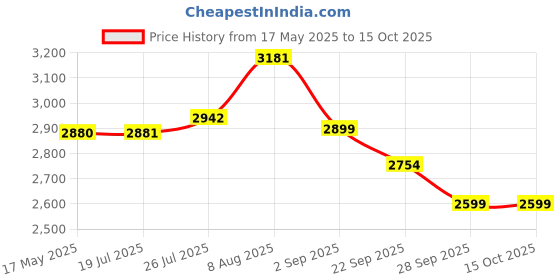 amazon.in 2025 Batch New Tegaderm 8526 IN Transparent Film Dressing Frame Style 10 cm x 12 cm - (pack of 25) Price History Graph from 17 May 2025 to 15 Oct 2025