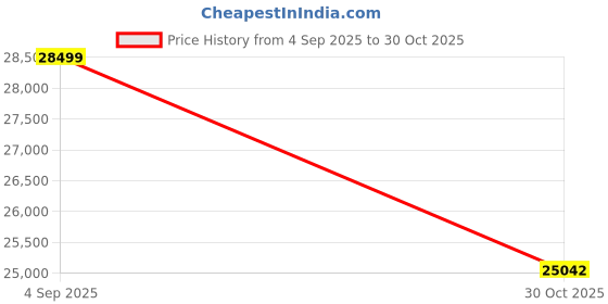 amazon.in 2025 Cordless Pool Cleaner, Pool Vacuum for Above Ground/Inground Pools - 7500mAh Battery, Dual Motors, 140mins Runtim, Powerful Suction Pool Cleaner Vacuum for Flat-Bottom Swimming Pools Price History Graph from 4 Sep 2025 to 30 Oct 2025