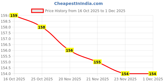 amazon.in 2025 - Digital Intelligent Chip High-Brightness Intelligent Voltage Tester Pen Multi-function LED Test Pen with Screwdriver for Electric Power Testing Detector 70–250V AC Home & Professional Use Price History Graph from 16 Oct 2025 to 1 Dec 2025