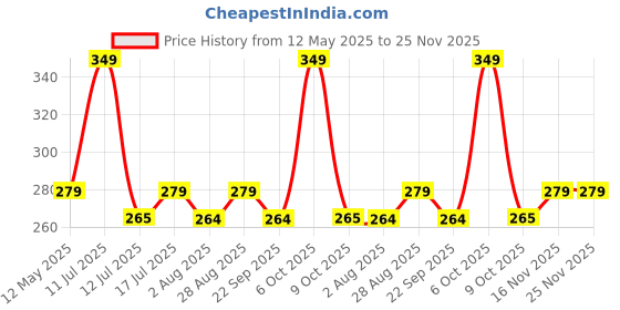 amazon.in 2025 Fan Cleaner Brush with Long Rod Bendable extendable Duster for Home Cleaning, 100 inch Long Handle Microfiber Fan Cleaning mop for high Ceiling Cobweb, Wall Cleaning Brush for dust Cleaner Price History Graph from 12 May 2025 to 25 Nov 2025