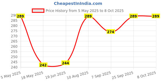 amazon.in 2025 Floral Desk Calendar l 12 Months l Includes notes section l 170 gsm l Planning, Tracking & Scheduling l Black Wiro Price History Graph from 5 May 2025 to 8 Oct 2025