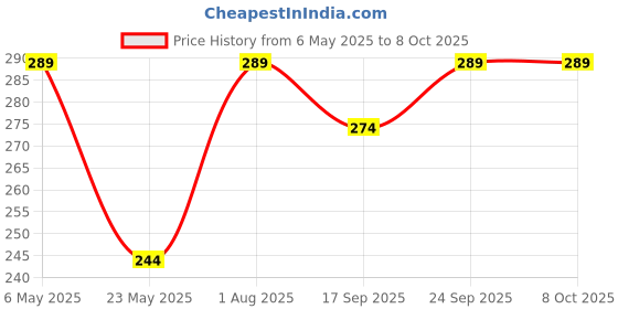 amazon.in 2025 Floral Desk Calendar | 12 Months | Includes Notes And Holidays Section | 170 Gsm | Planning, Tracking & Scheduling L Black Wiro Price History Graph from 6 May 2025 to 8 Oct 2025