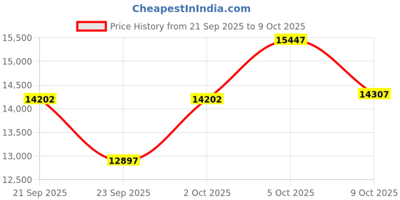amazon.in 2025 Kids Tablet, 10.1" Kid Tablets with Case, Octa-Core, 8+64GB Storage (1TB Expand), Pre-Installed Educational Apps and Parental Control, WiFi 6, Eye Protection Mode Price History Graph from 21 Sep 2025 to 5 Oct 2025