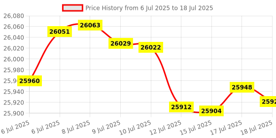 amazon.in 2025 latest 2 in 1 tablet 128GB storage+1TB expand 10 inch tablets, 2.4G & 5G WIFI Tablet PC, Android 14 Tablets with Keyboard, Octa Core HD 13MP Touchscreen Price History Graph from 6 Jul 2025 to 18 Jul 2025