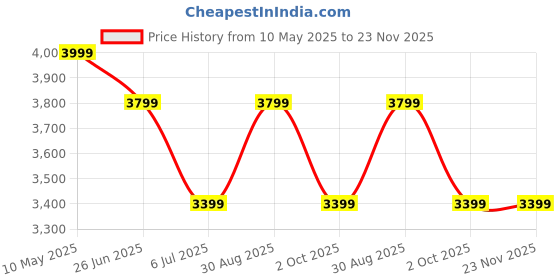 amazon.in 2025 Latest Edition M22 Retro Game Stick - Wireless HD, 52 Emulators, 30,000+ Games, 64GB, Super Classic Edition with Takken/GTA Vcity/God of War Price History Graph from 10 May 2025 to 22 Nov 2025