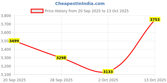 amazon.in 2025 Latest Upgraded Hidden Camera Detectors, Camera Detector Spy Camera Finder, Hidden Bug and Camera Detector, GPS Tracker Detector for Car, Home, Hotel, Travel, 5 Modes 6 Levels Sensitivity (White) Price History Graph from 20 Sep 2025 to 13 Oct 2025